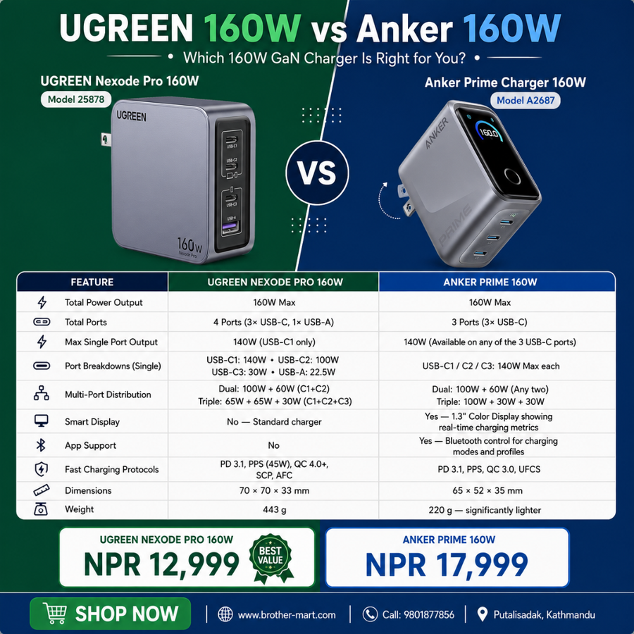 A promotional comparison chart for UGREEN 160W vs Anker 160W GaN chargers, showing product feature tables and front/back views of the chargers on a dark teal background with green and white text blocks.