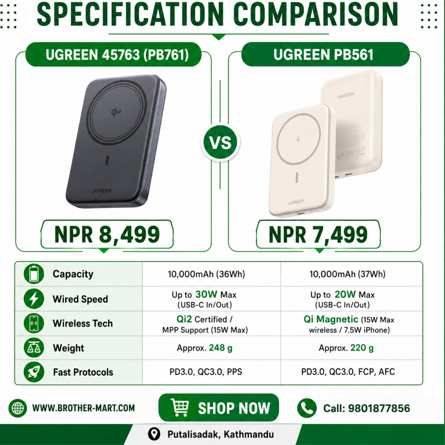 A promotional comparison graphic for two UGreen portable chargers, labeled UGREEN 47563 (PB761) and UGREEN PB561, with prices, specifications, icons, and a 'SHOP NOW' callout on a white background with green text and borders.