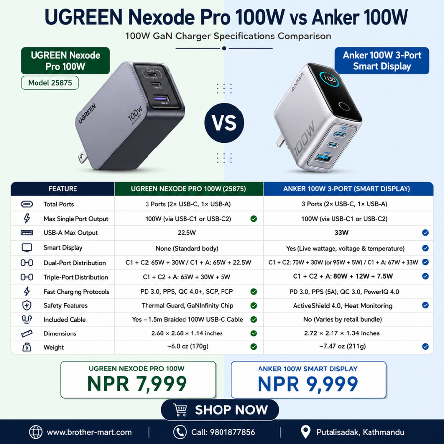 A promotional comparison chart for the UGREEN Nexode Pro 100W vs Anker 100W GaN charger. The graphic shows two product renderings side by side with a detailed feature comparison table below, pricing at the bottom, and website/contact details.