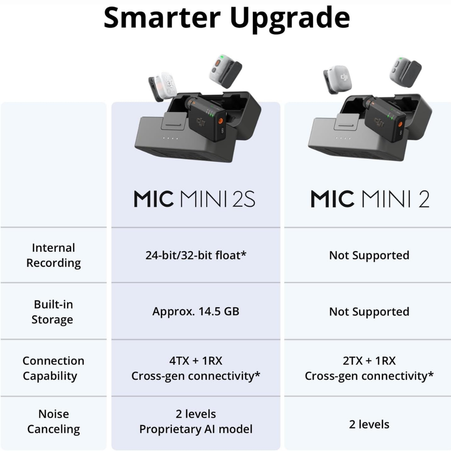 DJI Mic Mini 2S Bluetooth 5.3 wireless microphone system Nepal