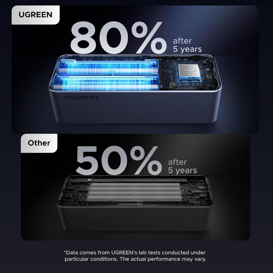 UGREEN Nexode 20000mAh 130W Fast Charging Power Bank