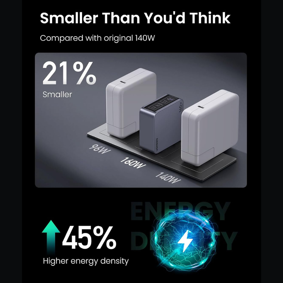 Promotional graphic for a smaller 140W power bank, showing three device models on a dark background with text comparing it to an original 140W version. The main product appears to be a compact rectangular battery/power bank in white and gray, with additional text highlighting 21% smaller size and 45% higher energy density.