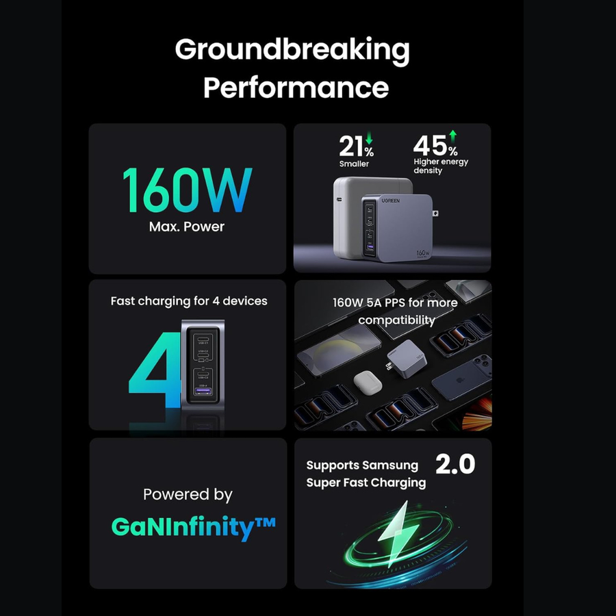 Promotional infographic for a GaNInfinity 160W charger on a black background, with text highlighting 160W max power, 21% efficiency, 45% higher energy density, fast charging for 4 devices, 160W 5A PPS compatibility, and support for Samsung Super Fast Charging 2.0.