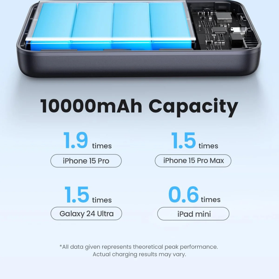A 10000mAh portable battery charger shown open, with four bright blue battery cells visible in a black casing. Below the product, text highlights 10000mAh capacity and charging multipliers for iPhone 15 Pro, iPhone 15 Pro Max, Galaxy 24 Ultra, and iPad mini.